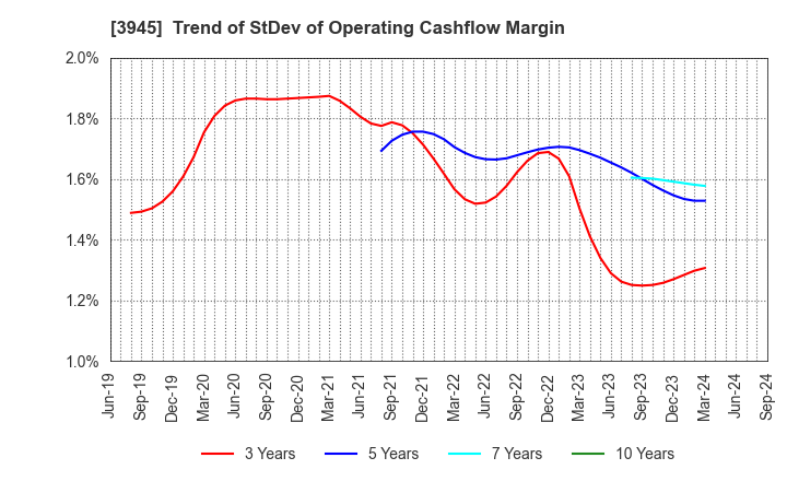 3945 Superbag Company,Limited: Trend of StDev of Operating Cashflow Margin