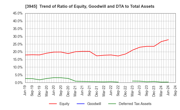 3945 Superbag Company,Limited: Trend of Ratio of Equity, Goodwill and DTA to Total Assets