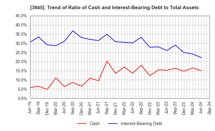 3945 Superbag Company,Limited: Trend of Ratio of Cash and Interest-Bearing Debt to Total Assets