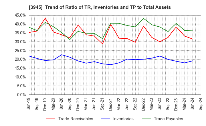 3945 Superbag Company,Limited: Trend of Ratio of TR, Inventories and TP to Total Assets