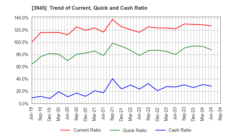 3945 Superbag Company,Limited: Trend of Current, Quick and Cash Ratio