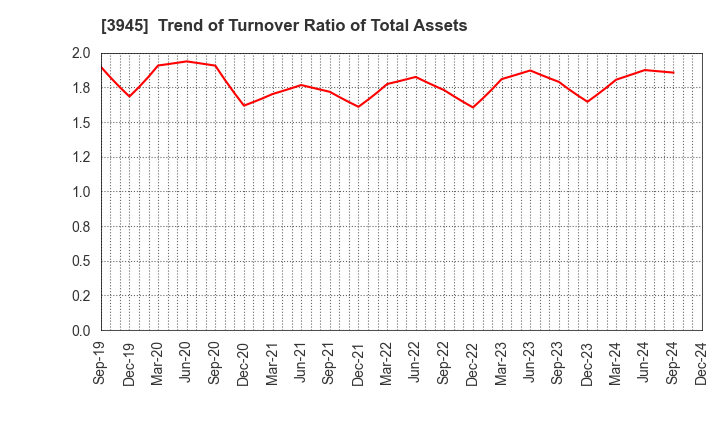 3945 Superbag Company,Limited: Trend of Turnover Ratio of Total Assets