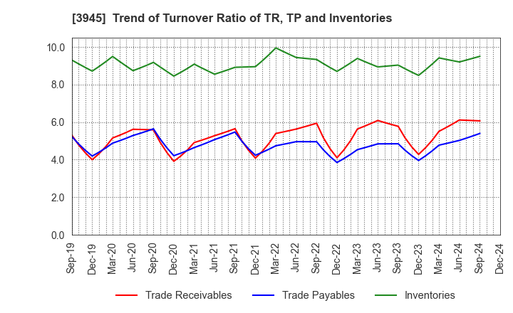 3945 Superbag Company,Limited: Trend of Turnover Ratio of TR, TP and Inventories