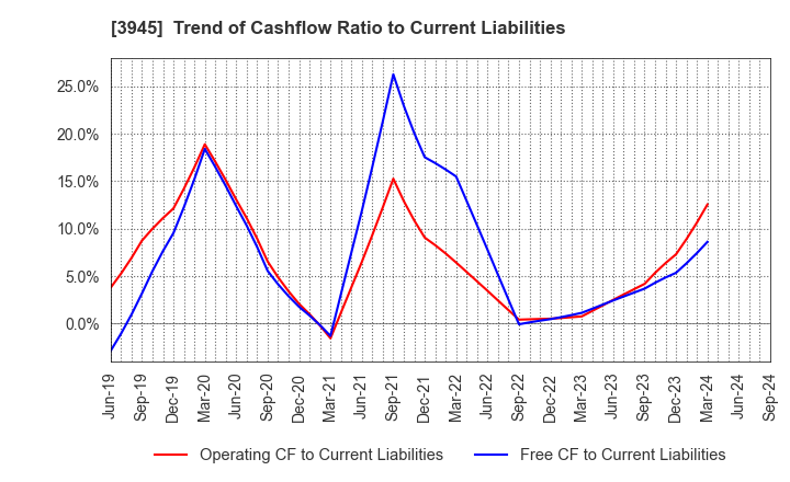 3945 Superbag Company,Limited: Trend of Cashflow Ratio to Current Liabilities