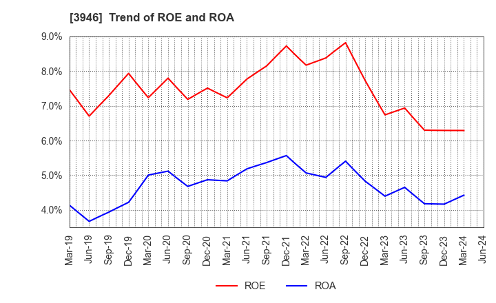3946 TOMOKU CO.,LTD.: Trend of ROE and ROA
