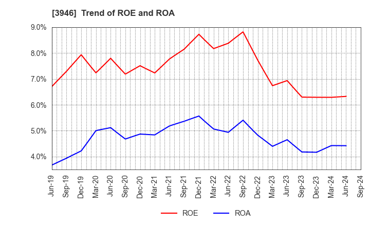 3946 TOMOKU CO.,LTD.: Trend of ROE and ROA