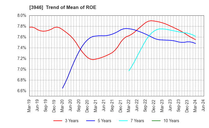 3946 TOMOKU CO.,LTD.: Trend of Mean of ROE