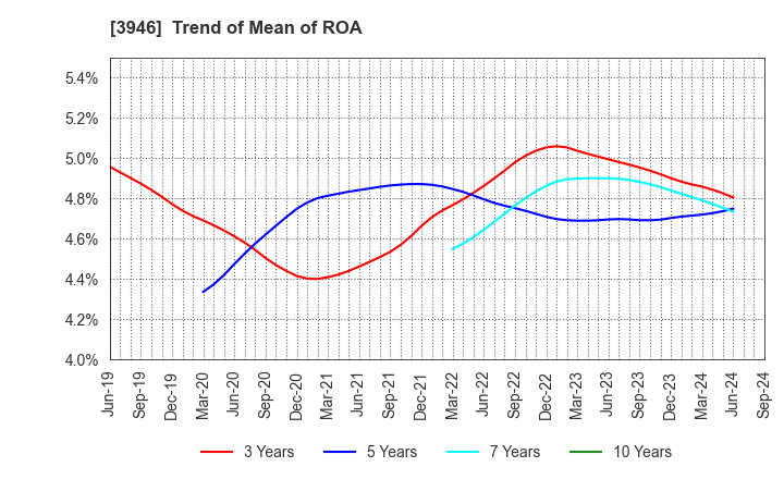 3946 TOMOKU CO.,LTD.: Trend of Mean of ROA