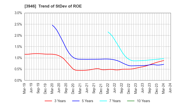 3946 TOMOKU CO.,LTD.: Trend of StDev of ROE