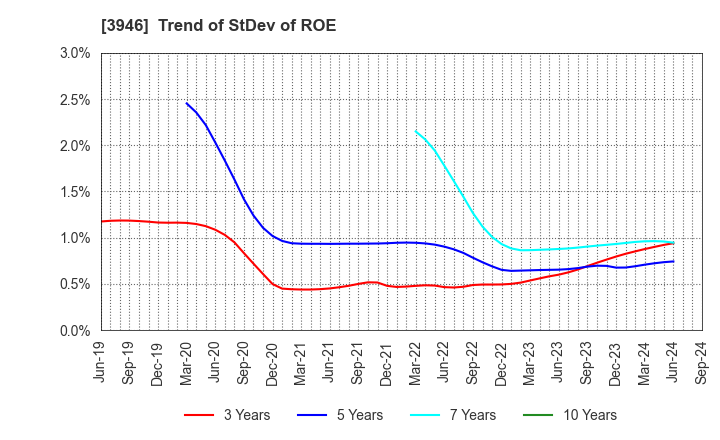 3946 TOMOKU CO.,LTD.: Trend of StDev of ROE