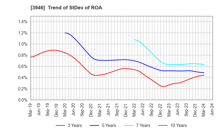3946 TOMOKU CO.,LTD.: Trend of StDev of ROA