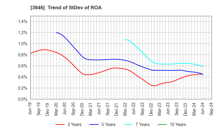 3946 TOMOKU CO.,LTD.: Trend of StDev of ROA