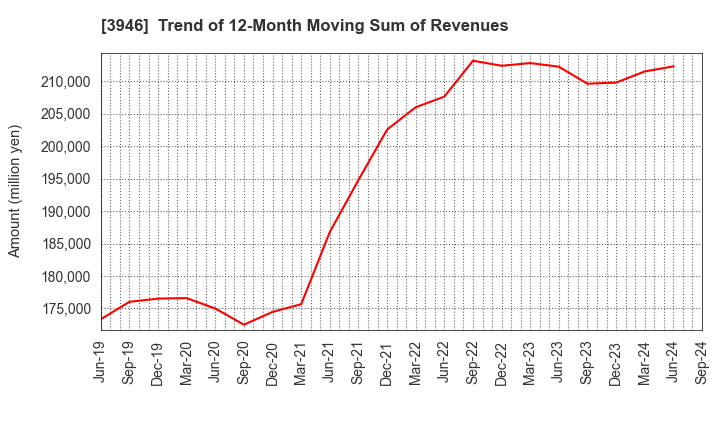 3946 TOMOKU CO.,LTD.: Trend of 12-Month Moving Sum of Revenues