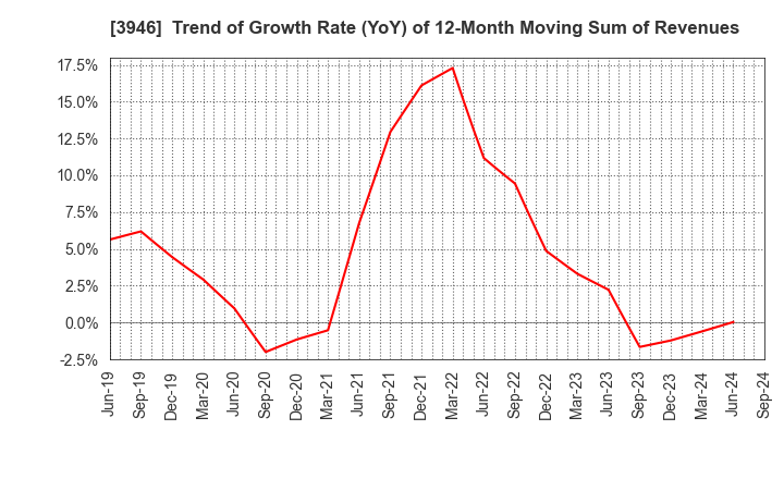 3946 TOMOKU CO.,LTD.: Trend of Growth Rate (YoY) of 12-Month Moving Sum of Revenues