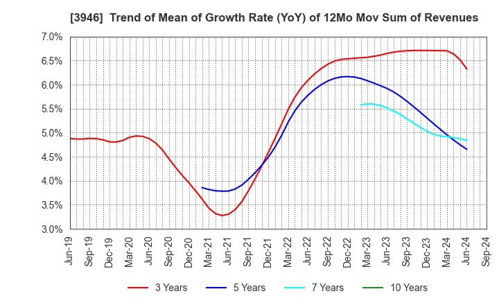 3946 TOMOKU CO.,LTD.: Trend of Mean of Growth Rate (YoY) of 12Mo Mov Sum of Revenues