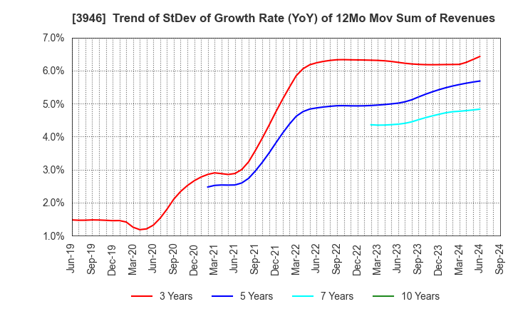 3946 TOMOKU CO.,LTD.: Trend of StDev of Growth Rate (YoY) of 12Mo Mov Sum of Revenues