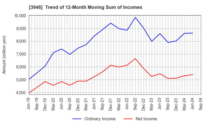 3946 TOMOKU CO.,LTD.: Trend of 12-Month Moving Sum of Incomes