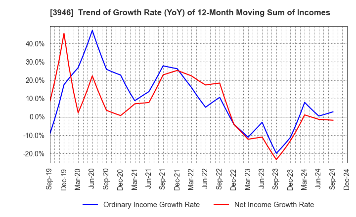 3946 TOMOKU CO.,LTD.: Trend of Growth Rate (YoY) of 12-Month Moving Sum of Incomes