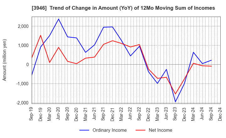 3946 TOMOKU CO.,LTD.: Trend of Change in Amount (YoY) of 12Mo Moving Sum of Incomes