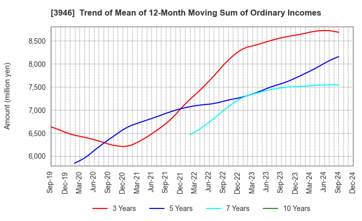 3946 TOMOKU CO.,LTD.: Trend of Mean of 12-Month Moving Sum of Ordinary Incomes