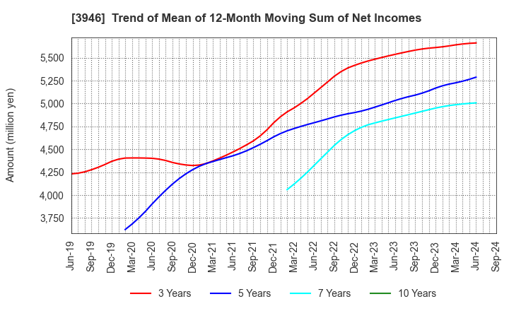 3946 TOMOKU CO.,LTD.: Trend of Mean of 12-Month Moving Sum of Net Incomes