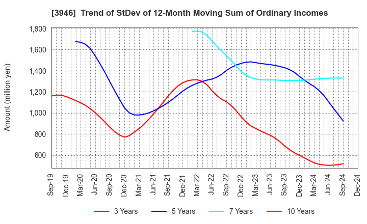 3946 TOMOKU CO.,LTD.: Trend of StDev of 12-Month Moving Sum of Ordinary Incomes