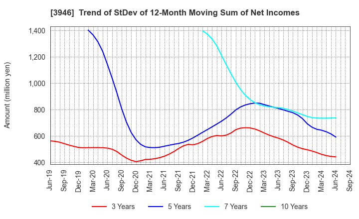 3946 TOMOKU CO.,LTD.: Trend of StDev of 12-Month Moving Sum of Net Incomes