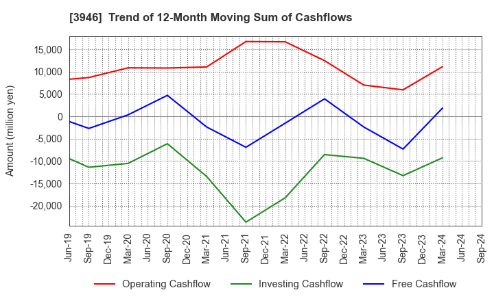 3946 TOMOKU CO.,LTD.: Trend of 12-Month Moving Sum of Cashflows