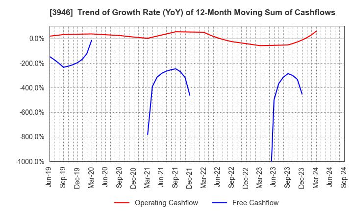 3946 TOMOKU CO.,LTD.: Trend of Growth Rate (YoY) of 12-Month Moving Sum of Cashflows