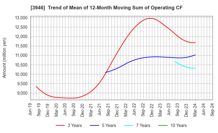 3946 TOMOKU CO.,LTD.: Trend of Mean of 12-Month Moving Sum of Operating CF