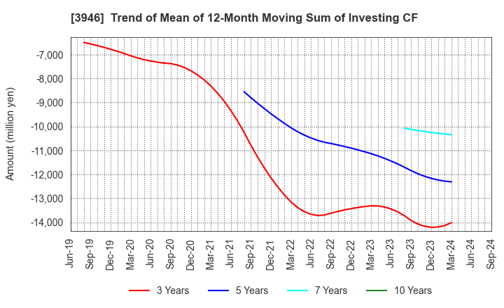 3946 TOMOKU CO.,LTD.: Trend of Mean of 12-Month Moving Sum of Investing CF