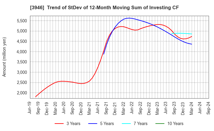 3946 TOMOKU CO.,LTD.: Trend of StDev of 12-Month Moving Sum of Investing CF