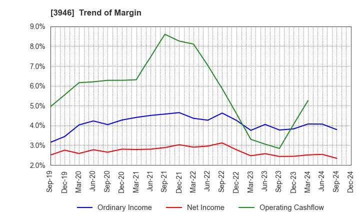 3946 TOMOKU CO.,LTD.: Trend of Margin