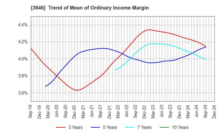 3946 TOMOKU CO.,LTD.: Trend of Mean of Ordinary Income Margin