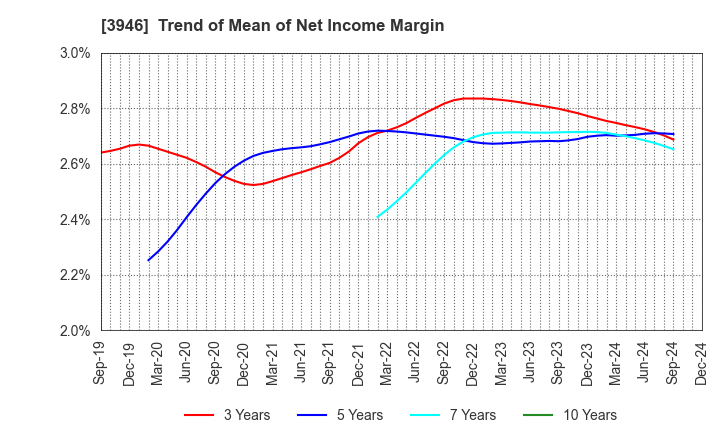 3946 TOMOKU CO.,LTD.: Trend of Mean of Net Income Margin