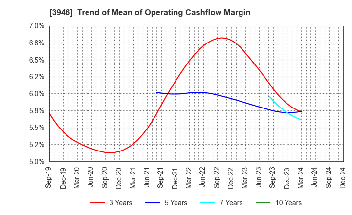 3946 TOMOKU CO.,LTD.: Trend of Mean of Operating Cashflow Margin