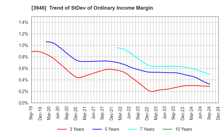 3946 TOMOKU CO.,LTD.: Trend of StDev of Ordinary Income Margin