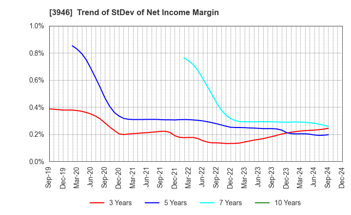 3946 TOMOKU CO.,LTD.: Trend of StDev of Net Income Margin