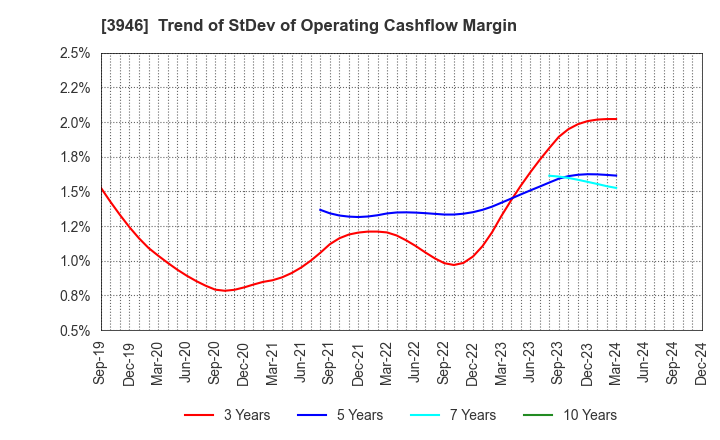 3946 TOMOKU CO.,LTD.: Trend of StDev of Operating Cashflow Margin