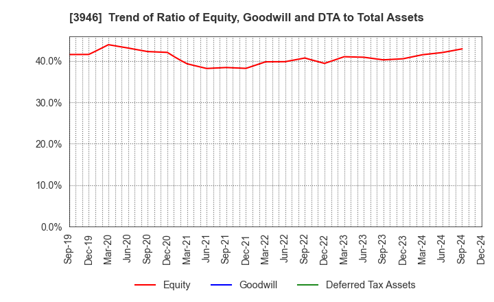 3946 TOMOKU CO.,LTD.: Trend of Ratio of Equity, Goodwill and DTA to Total Assets