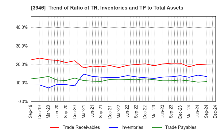 3946 TOMOKU CO.,LTD.: Trend of Ratio of TR, Inventories and TP to Total Assets