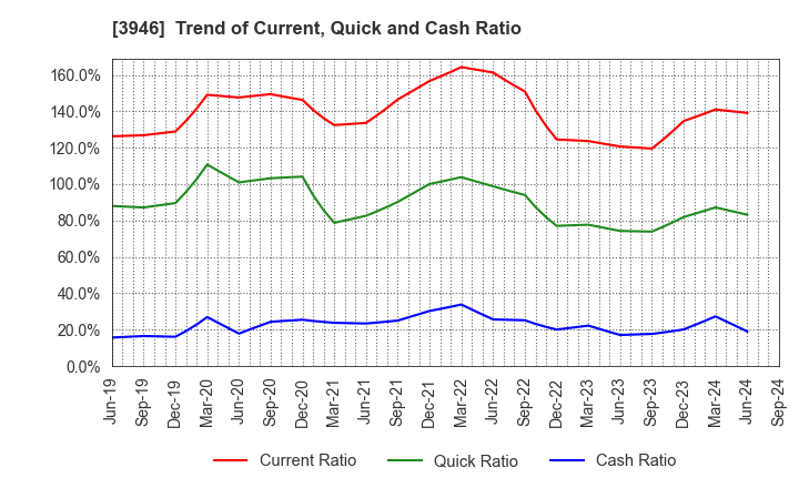 3946 TOMOKU CO.,LTD.: Trend of Current, Quick and Cash Ratio