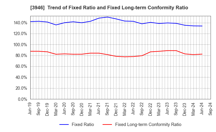 3946 TOMOKU CO.,LTD.: Trend of Fixed Ratio and Fixed Long-term Conformity Ratio