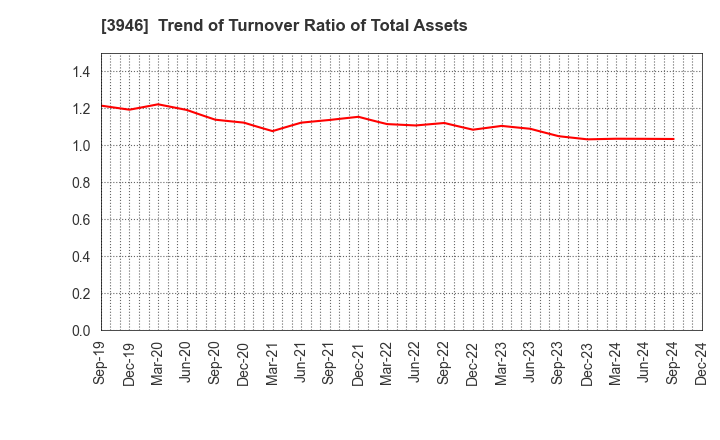 3946 TOMOKU CO.,LTD.: Trend of Turnover Ratio of Total Assets