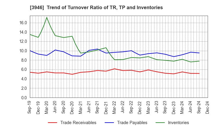 3946 TOMOKU CO.,LTD.: Trend of Turnover Ratio of TR, TP and Inventories