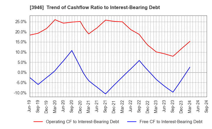 3946 TOMOKU CO.,LTD.: Trend of Cashflow Ratio to Interest-Bearing Debt