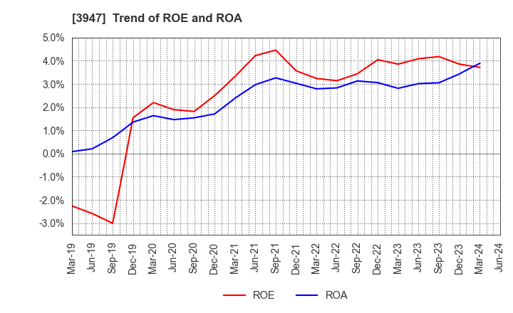 3947 Dynapac Co.,Ltd.: Trend of ROE and ROA