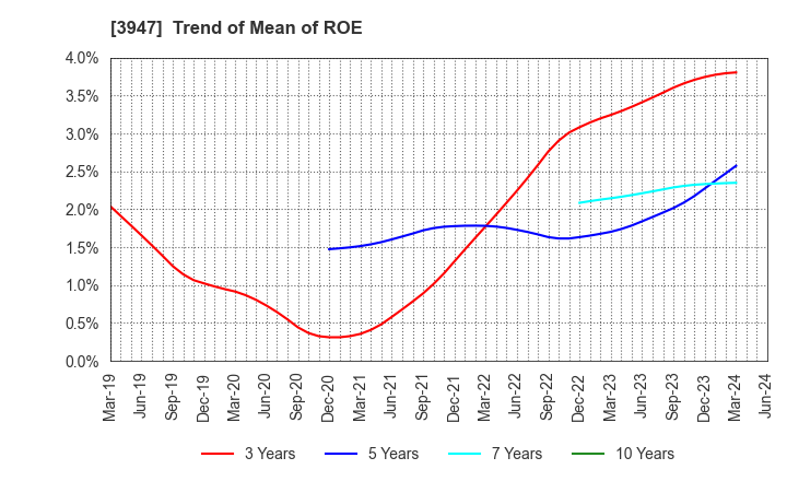3947 Dynapac Co.,Ltd.: Trend of Mean of ROE