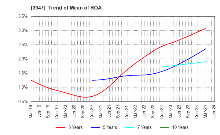 3947 Dynapac Co.,Ltd.: Trend of Mean of ROA