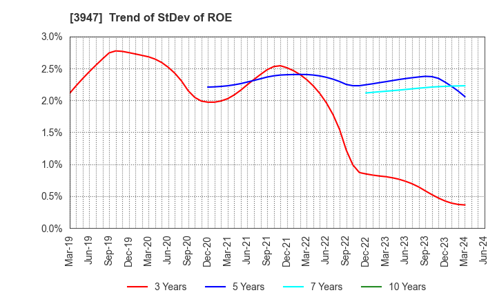 3947 Dynapac Co.,Ltd.: Trend of StDev of ROE